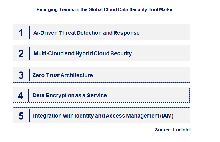 Emerging Trends in the Cloud Data Security Tool Market